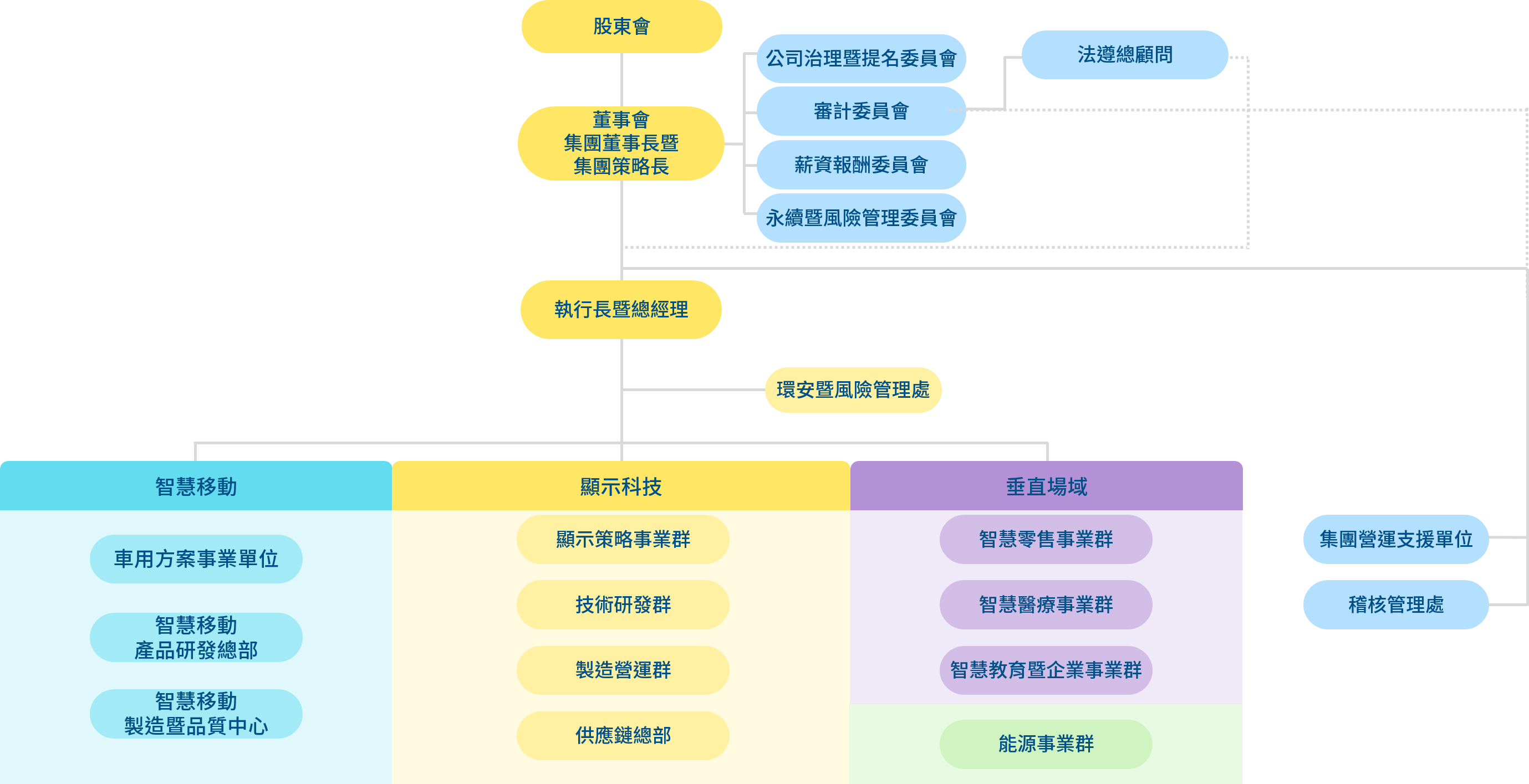 AUO Group 組織架構(gòu)